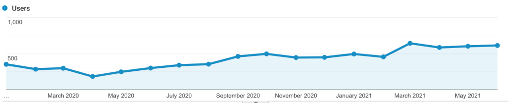 Lucky Beans traffic - January 2020 - June 2021