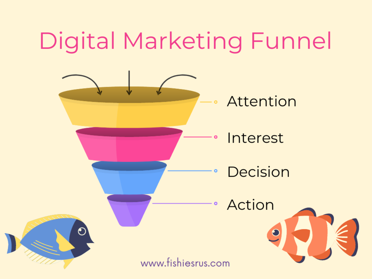 Digital marketing funnel