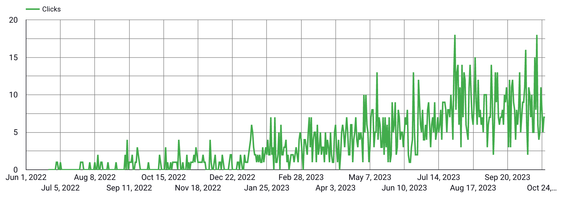 Growth of clicks/visitors to the Celebration Carts website