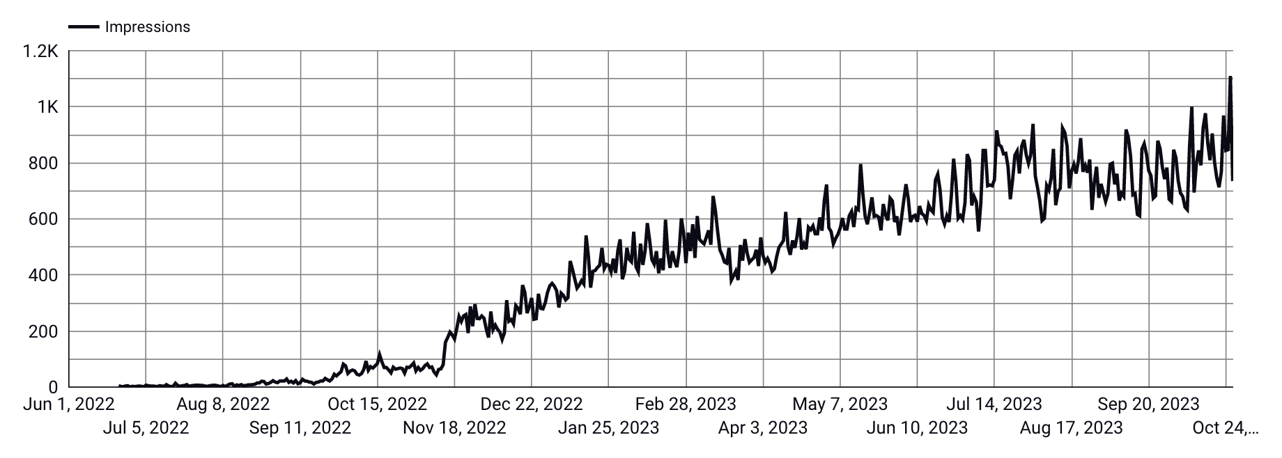Increase in sessions (website ranking) over time